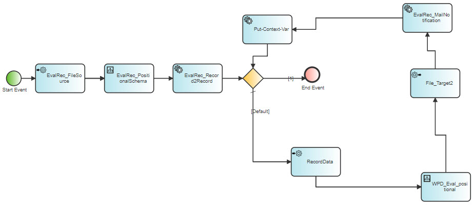 Context Update Process Articles