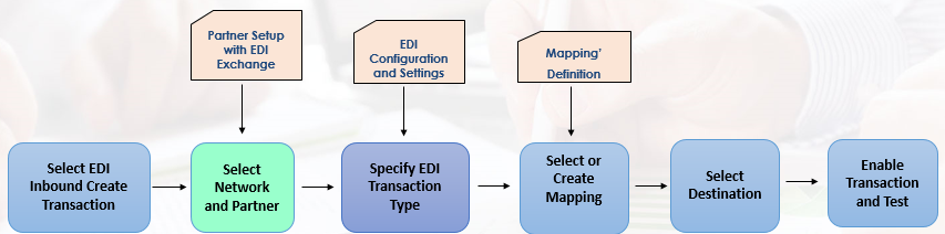 Edi Inbound Flow Articles