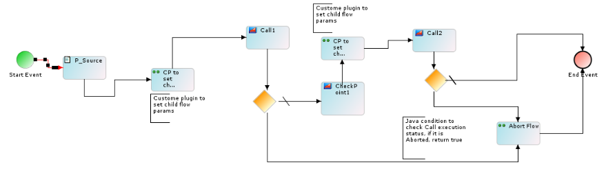 L3 Process Script Articles